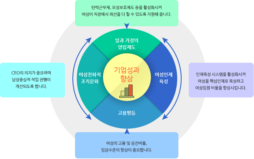 여성친화 기업환경조성 캠페인 설명